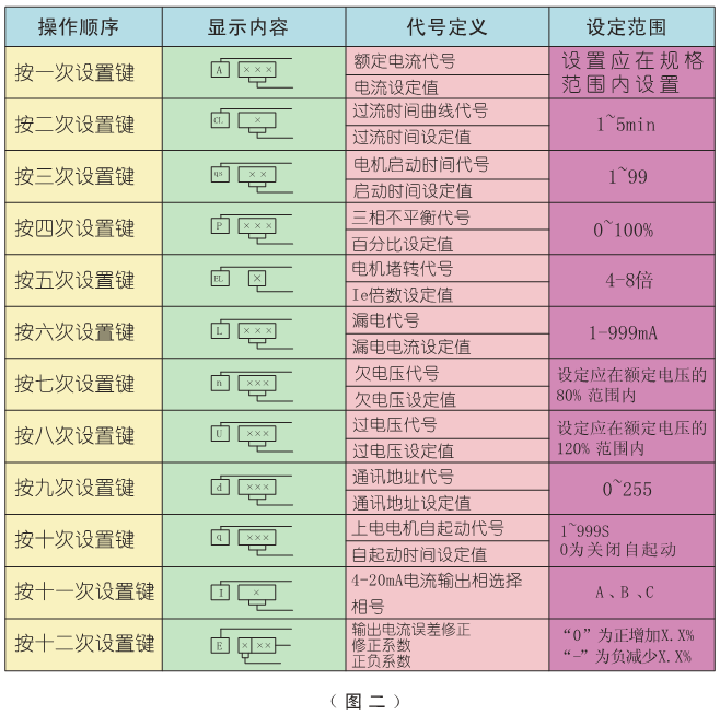 電動機保護器參數設置表