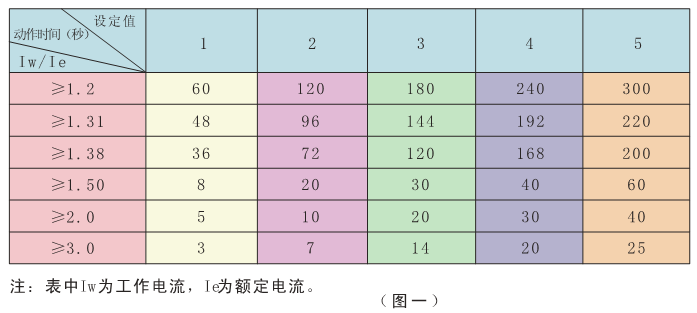 SJD100系列電動機智能監控器動作時間表